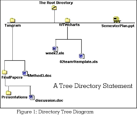 Sample Directory Structure